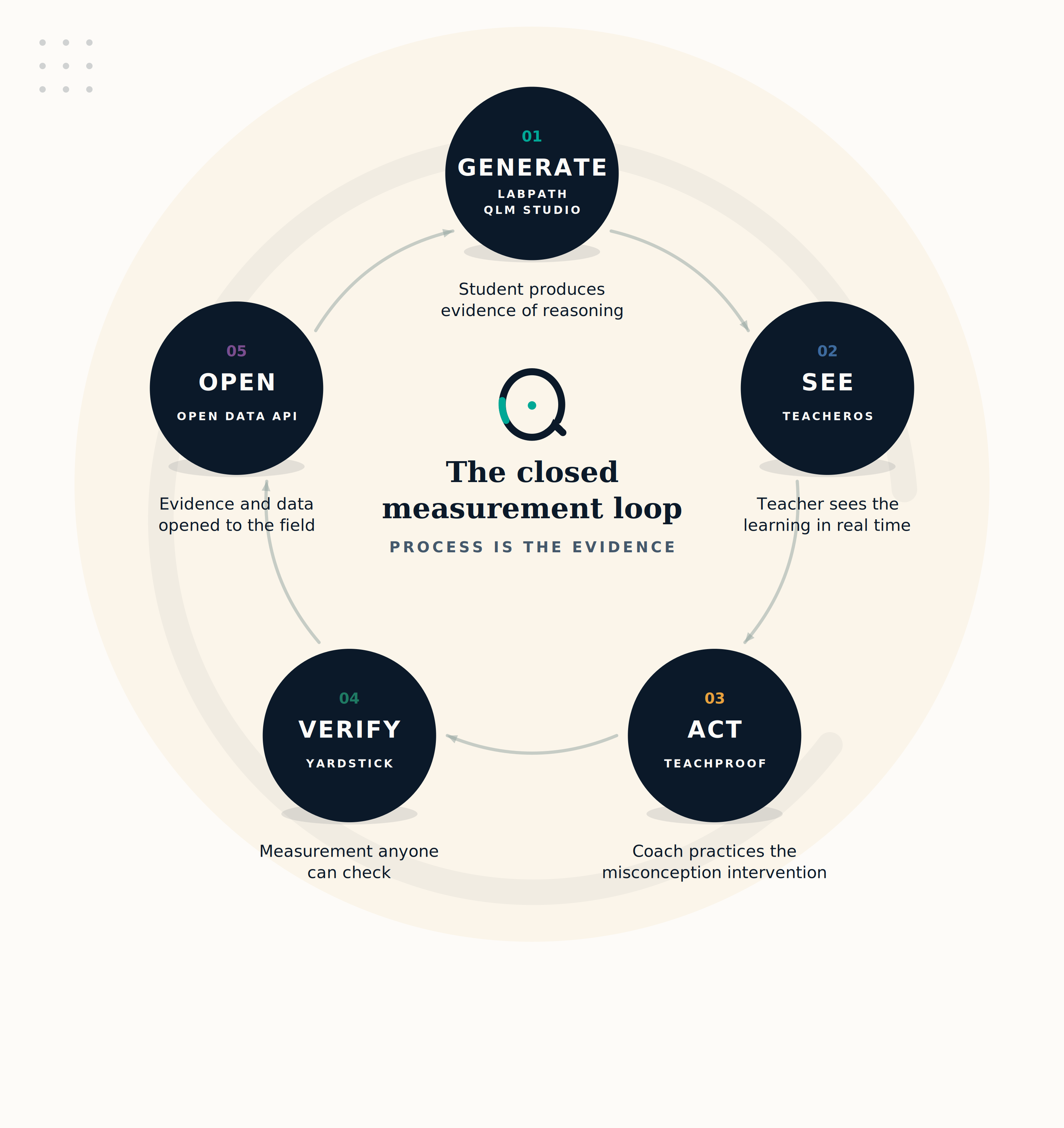 The closed measurement loop