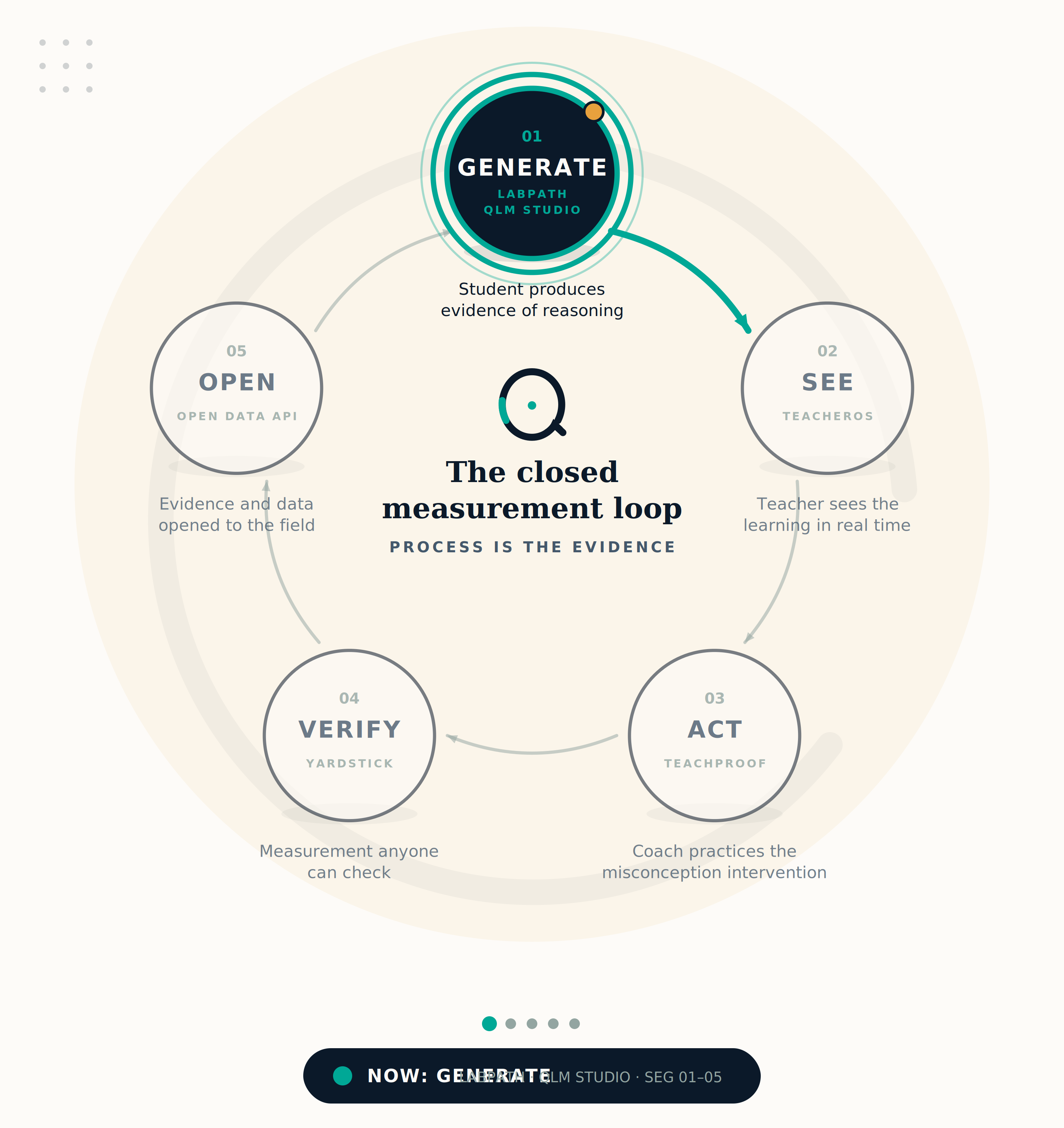 Loop stage 01: Generate