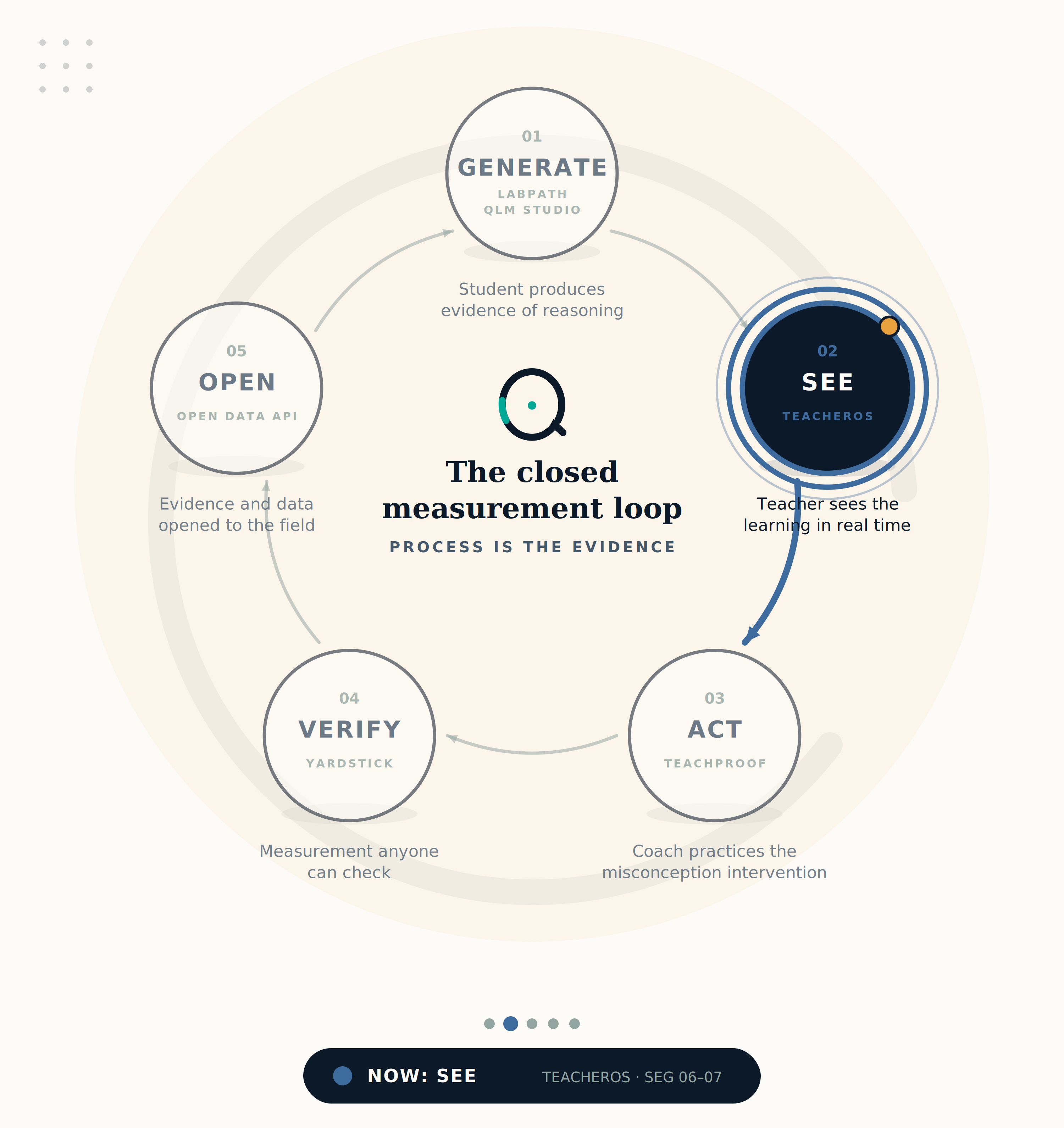Loop stage 02: See