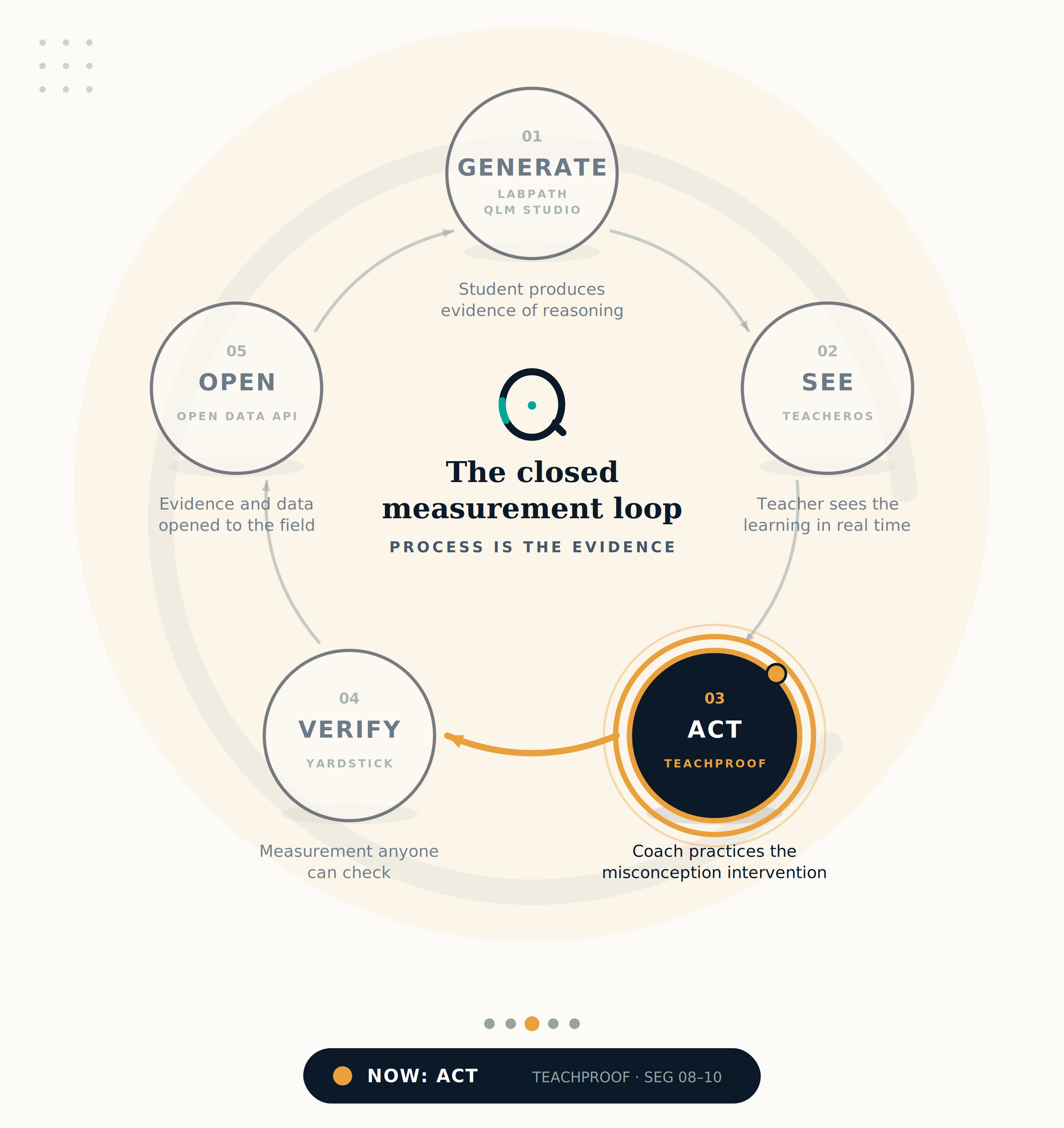 Loop stage 03: Act