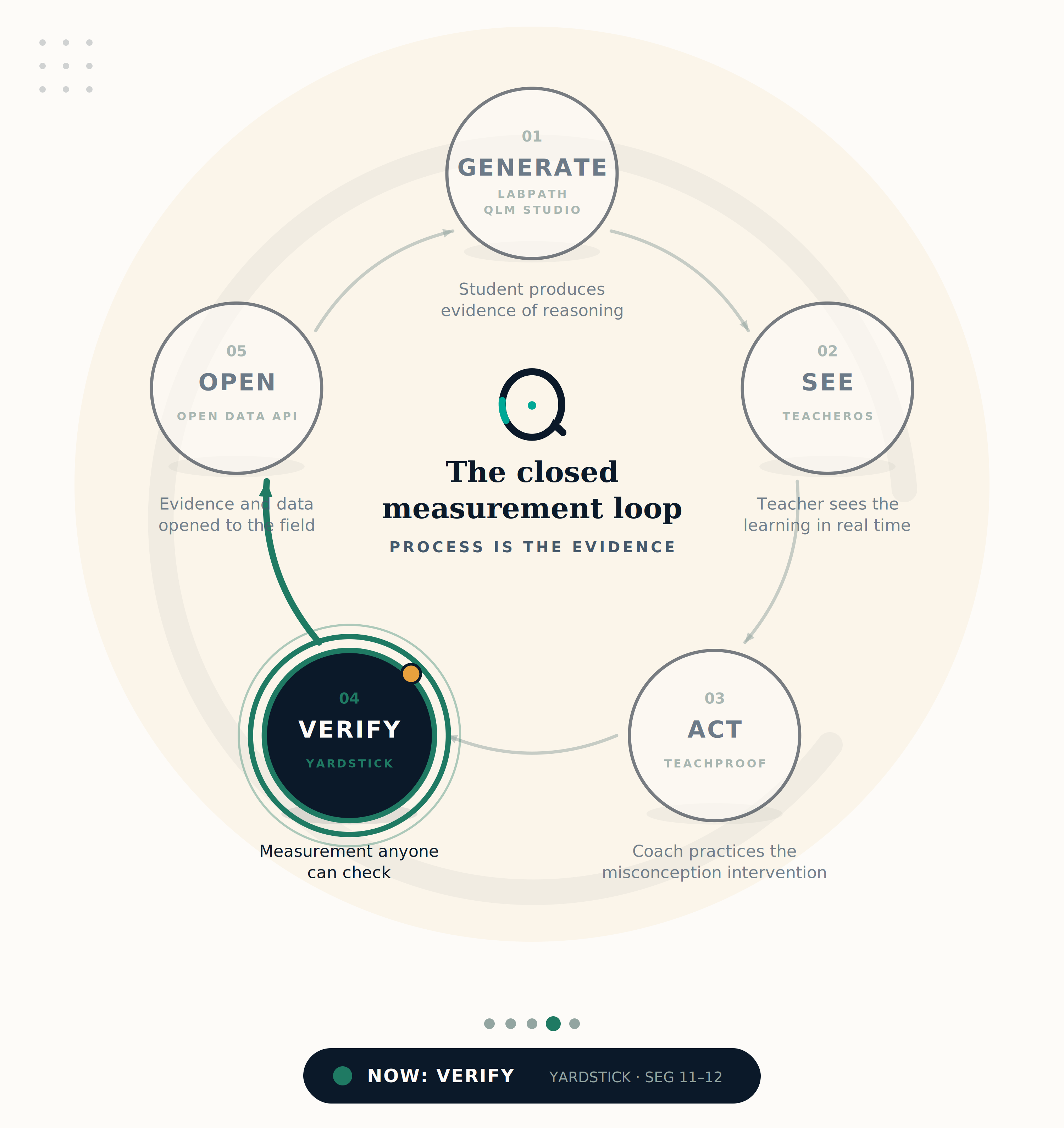 Loop stage 04: Verify