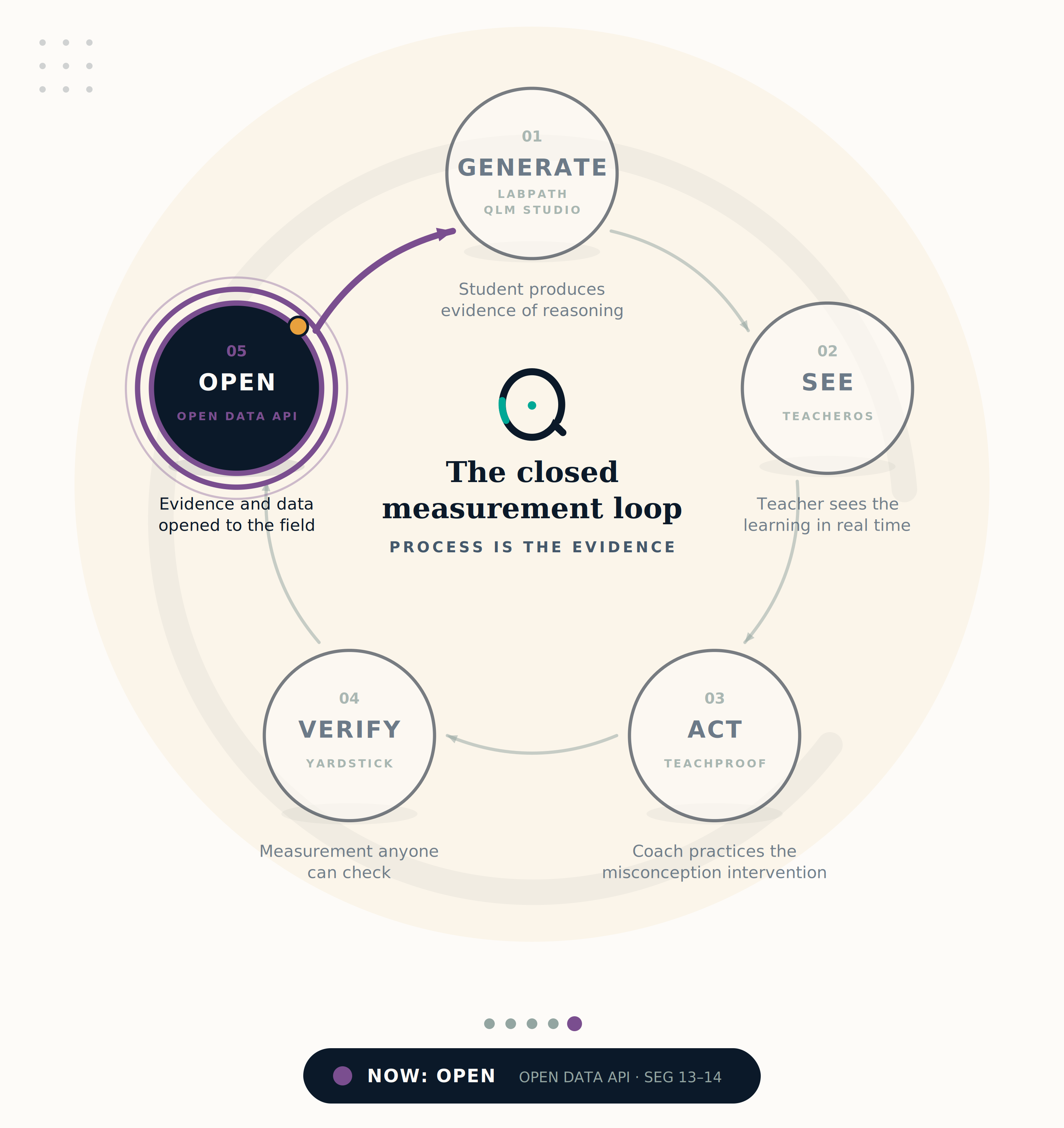 Loop stage 05: Open